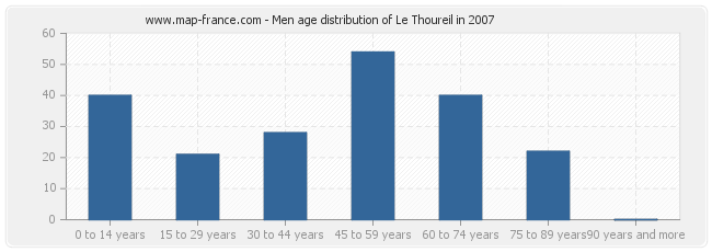 Men age distribution of Le Thoureil in 2007